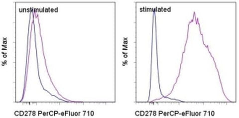 CD278 (ICOS) Monoclonal Antibody (ISA-3), PerCP-eFluor 710, eBioscience