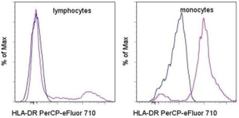 HLA-DR Monoclonal Antibody (L243), PerCP-eFluor 710, eBioscience