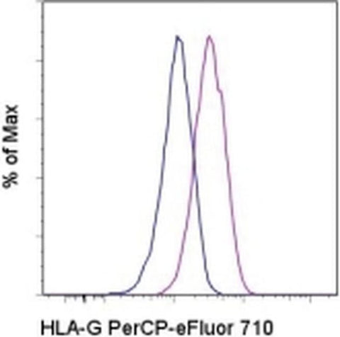 HLA-G Monoclonal Antibody (87G), PerCP-eFluor 710, eBioscience
