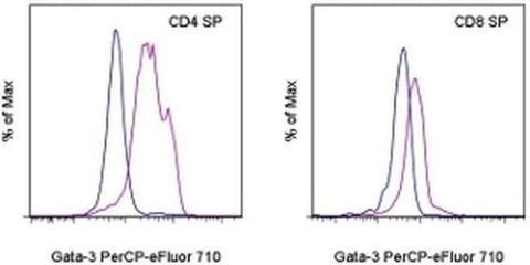 Gata-3 Monoclonal Antibody (TWAJ), PerCP-eFluor 710, eBioscience