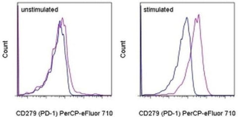 CD279 (PD-1) Monoclonal Antibody (MIH4), PerCP-eFluor 710, eBioscience