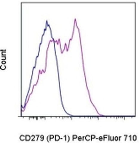 CD279 (PD-1) Monoclonal Antibody (RMP1-30), PerCP-eFluor 710, eBioscience