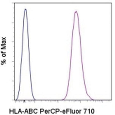 HLA-ABC Monoclonal Antibody (W6/32), PerCP-eFluor 710, eBioscience
