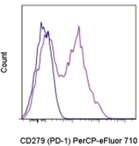 CD279 (PD-1) Monoclonal Antibody (J43), PerCP-eFluor 710, eBioscience