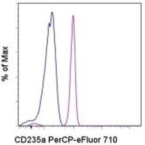 CD235a (Glycophorin A) Monoclonal Antibody (HIR2 (GA-R2)), PerCP-eFluor 710, eBioscience