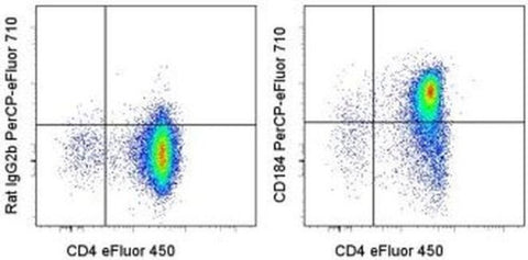CD184 (CXCR4) Monoclonal Antibody (2B11), PerCP-eFluor 710, eBioscience