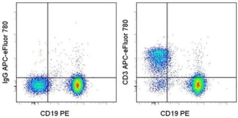 CD3e Monoclonal Antibody (145-2C11), APC-eFluor 780, eBioscience