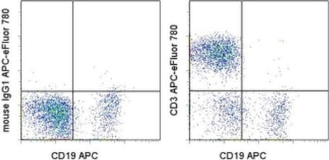 CD3 Monoclonal Antibody (UCHT1), APC-eFluor 780, eBioscience