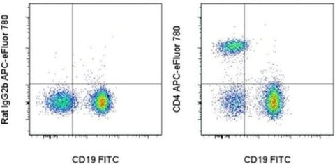 CD4 Monoclonal Antibody (GK1.5), APC-eFluor 780, eBioscience