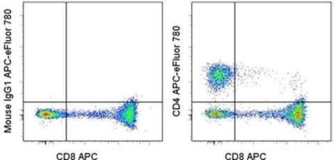 CD4 Monoclonal Antibody (SK3 (SK-3)), APC-eFluor 780, eBioscience