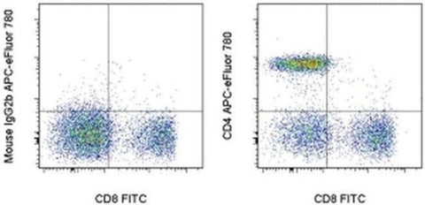 CD4 Monoclonal Antibody (OKT4 (OKT-4)), APC-eFluor 780, eBioscience