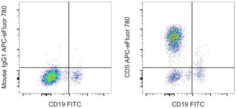 CD5 Monoclonal Antibody (UCHT2), APC-eFluor 780, eBioscience