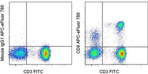 CD8a Monoclonal Antibody (SK1), APC-eFluor 780, eBioscience