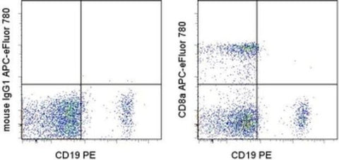 CD8a Monoclonal Antibody (RPA-T8), APC-eFluor 780, eBioscience