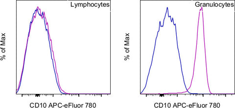 CD10 Monoclonal Antibody (SN5c), APC-eFluor 780, eBioscience