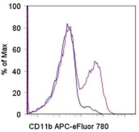 CD11b Monoclonal Antibody (M1/70), APC-eFluor 780, eBioscience