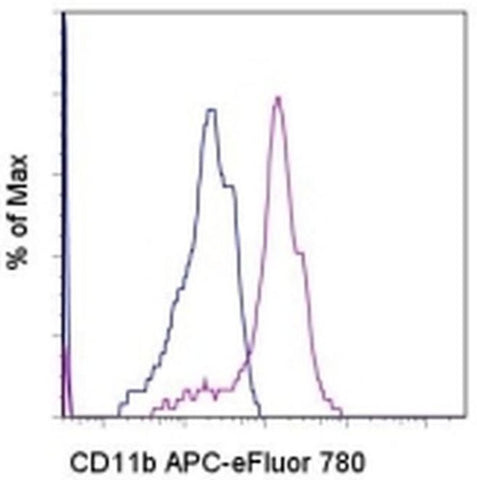 CD11b Monoclonal Antibody (ICRF44), APC-eFluor 780, eBioscience