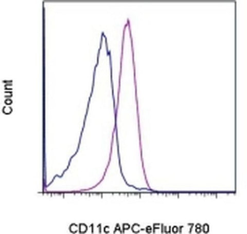 CD11c Monoclonal Antibody (BU15), APC-eFluor 780, eBioscience