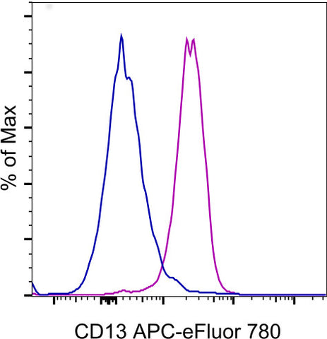 CD13 Monoclonal Antibody (WM-15 (WM15)), APC-eFluor 780, eBioscience