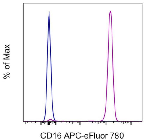 CD16 Monoclonal Antibody (3G8), APC-eFluor 780, eBioscience