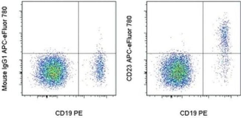 CD23 Monoclonal Antibody (EBVCS2), APC-eFluor 780, eBioscience