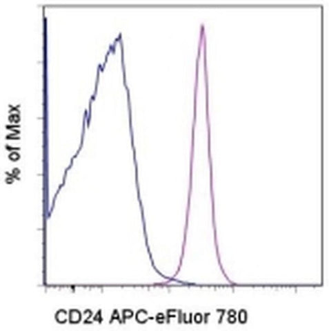 CD24 Monoclonal Antibody (eBioSN3 (SN3 A5-2H10)), APC-eFluor 780, eBioscience