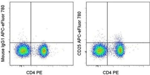 CD25 Monoclonal Antibody (BC96), APC-eFluor 780, eBioscience