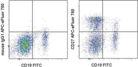 CD27 Monoclonal Antibody (O323), APC-eFluor 780, eBioscience