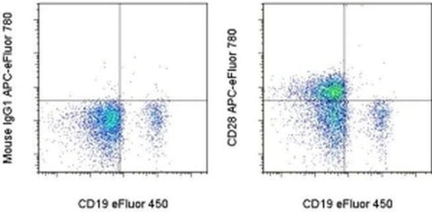 CD28 Monoclonal Antibody (CD28.2), APC-eFluor 780, eBioscience