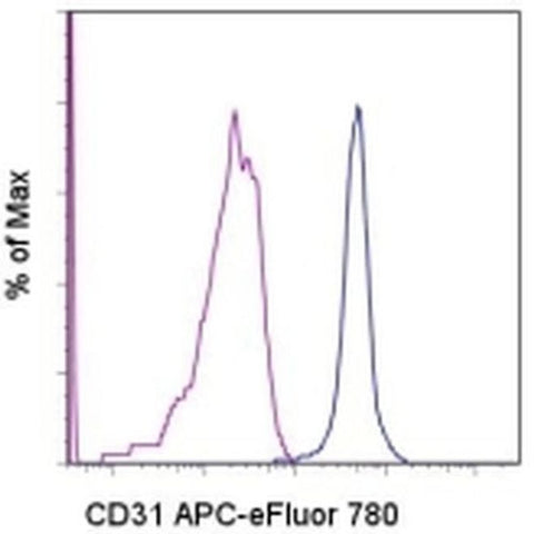 CD31 (PECAM-1) Monoclonal Antibody (WM-59 (WM59)), APC-eFluor 780, eBioscience