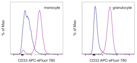 CD33 Monoclonal Antibody (WM-53 (WM53)), APC-eFluor 780, eBioscience