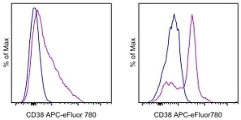 CD38 Monoclonal Antibody (HIT2), APC-eFluor 780, eBioscience