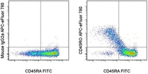 CD45RO Monoclonal Antibody (UCHL1), APC-eFluor 780, eBioscience