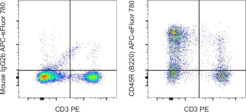 CD45R (B220) Monoclonal Antibody (HIS24), APC-eFluor 780, eBioscience