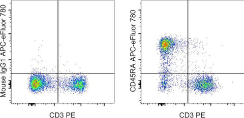 CD45RA Monoclonal Antibody (OX33), APC-eFluor 780, eBioscience