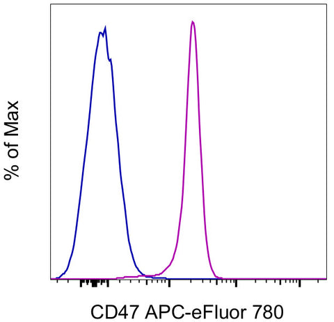CD47 Monoclonal Antibody (B6H12), APC-eFluor 780, eBioscience