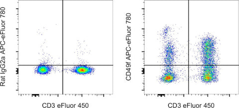 CD49f (Integrin alpha 6) Monoclonal Antibody (eBioGoH3 (GoH3)), APC-eFluor 780, eBioscience
