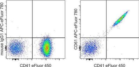 CD61 (Integrin beta 3) Monoclonal Antibody (VI-PL2), APC-eFluor 780, eBioscience