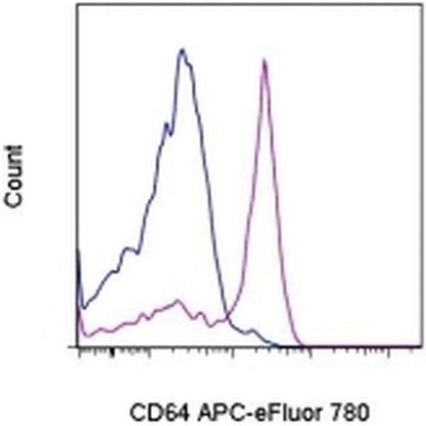 CD64 Monoclonal Antibody (10.1), APC-eFluor 780, eBioscience | Cytek ...