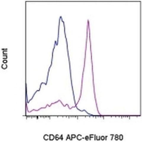 CD64 Monoclonal Antibody (10.1), APC-eFluor 780, eBioscience