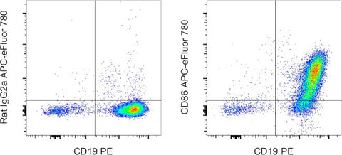 CD86 (B7-2) Monoclonal Antibody (GL1), APC-eFluor 780, eBioscience