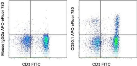 CD90.1 (Thy-1.1) Monoclonal Antibody (HIS51), APC-eFluor 780, eBioscience