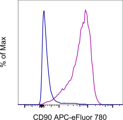CD90 (Thy-1) Monoclonal Antibody (eBio5E10 (5E10)), APC-eFluor 780, eBioscience