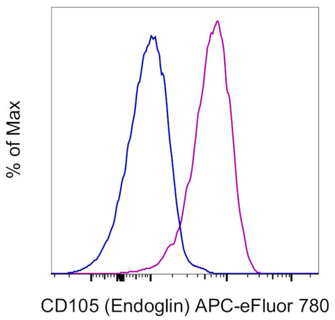 CD105 (Endoglin) Monoclonal Antibody (SN6), APC-eFluor 780, eBioscience