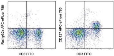 CD127 Monoclonal Antibody (A7R34), APC-eFluor 780, eBioscience