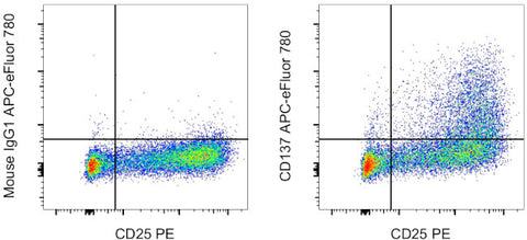 CD137 (4-1BB) Monoclonal Antibody (4B4 (4B4-1)), APC-eFluor 780, eBioscience