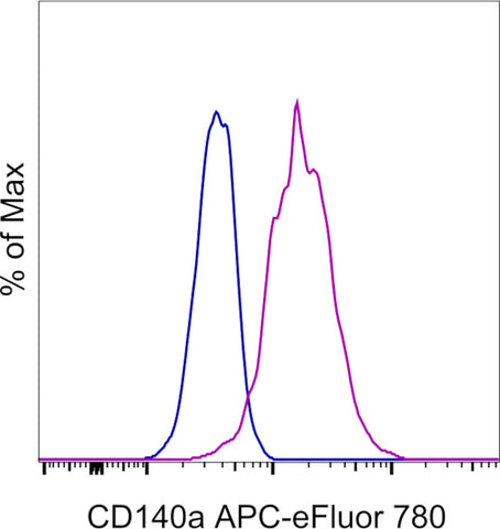 CD140a (PDGFRA) Monoclonal Antibody (APA5), APC-eFluor 780, eBioscience