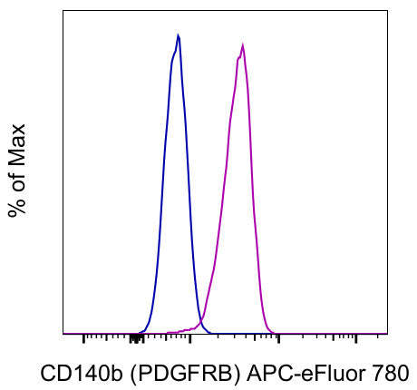 CD140b (PDGFRB) Monoclonal Antibody (APB5), APC-eFluor 780, eBioscience