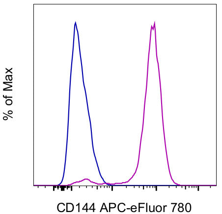 CD144 (VE-cadherin) Monoclonal Antibody (16B1), APC-eFluor 780, eBioscience