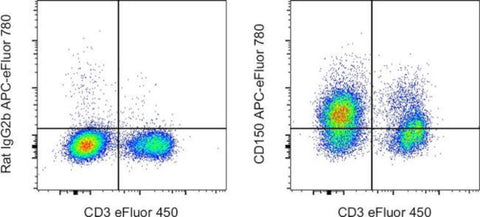 CD150 Monoclonal Antibody (mShad150), APC-eFluor 780, eBioscience